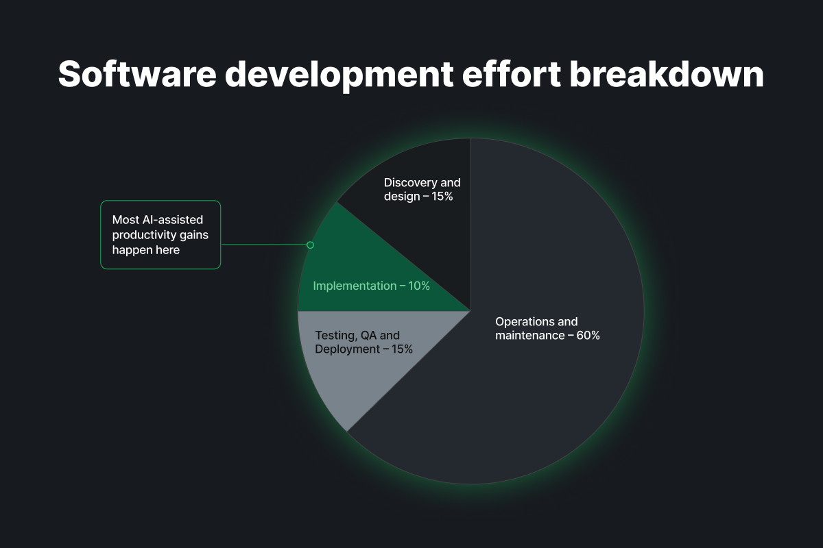 software-development-effort-breakdown