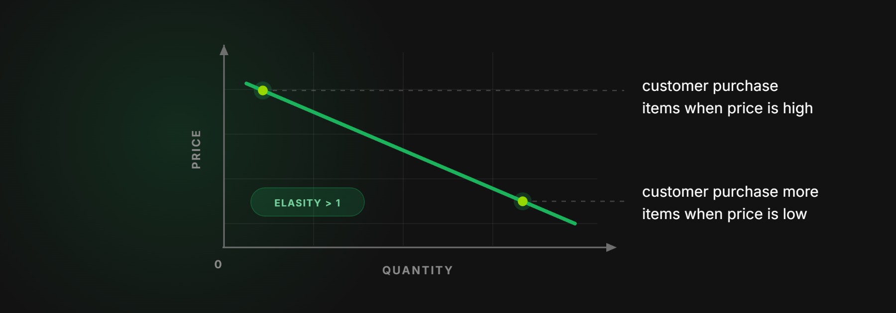 price-elasticity-interpreting-the-result