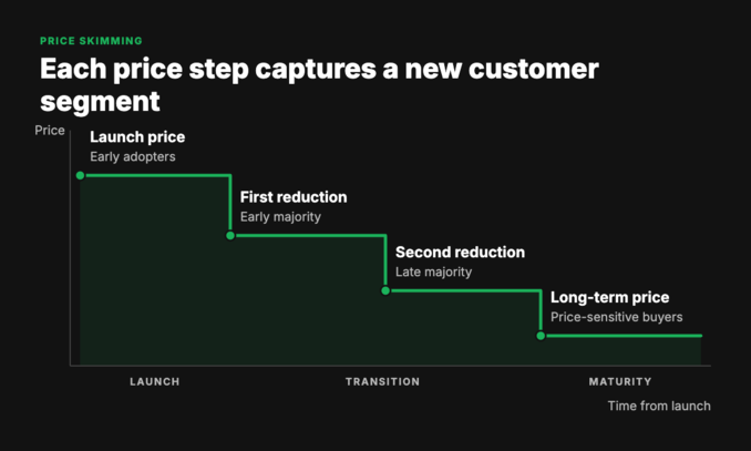 Price skimming curve: launch price to long-term price by customer segment