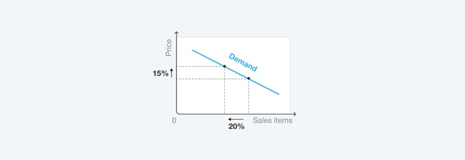 demand-elasticity-price