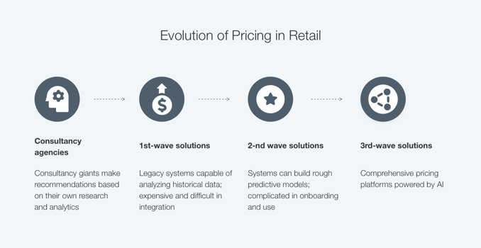 evolution-of-pricing-in-retail