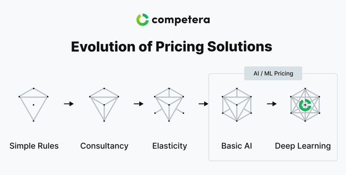 evolution-of-pricing-solutions