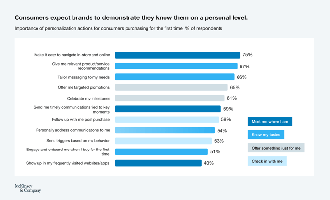 personalization-for-consumers