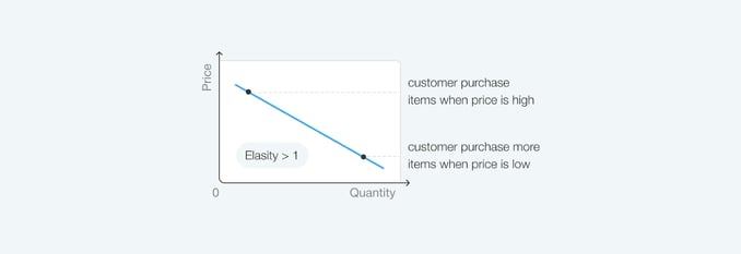price-elasticity-graph