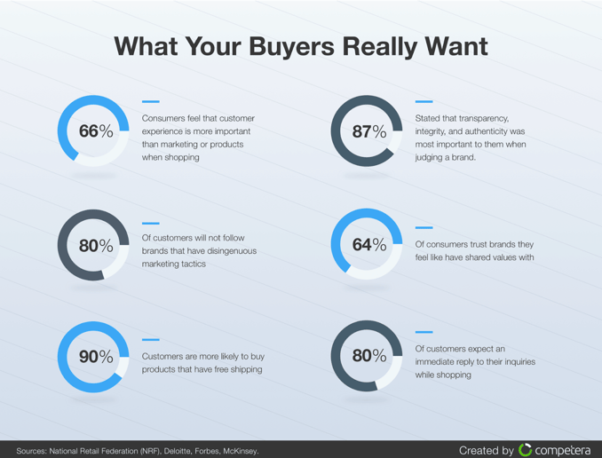 what-buyers-really-want