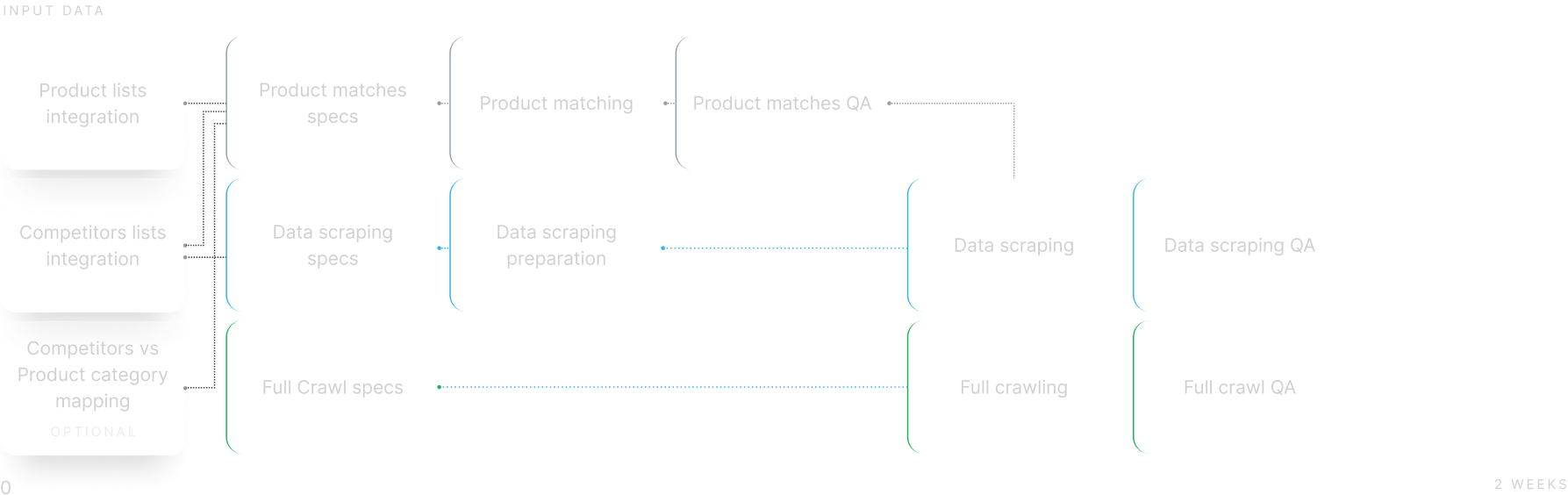 scheme of implementation process