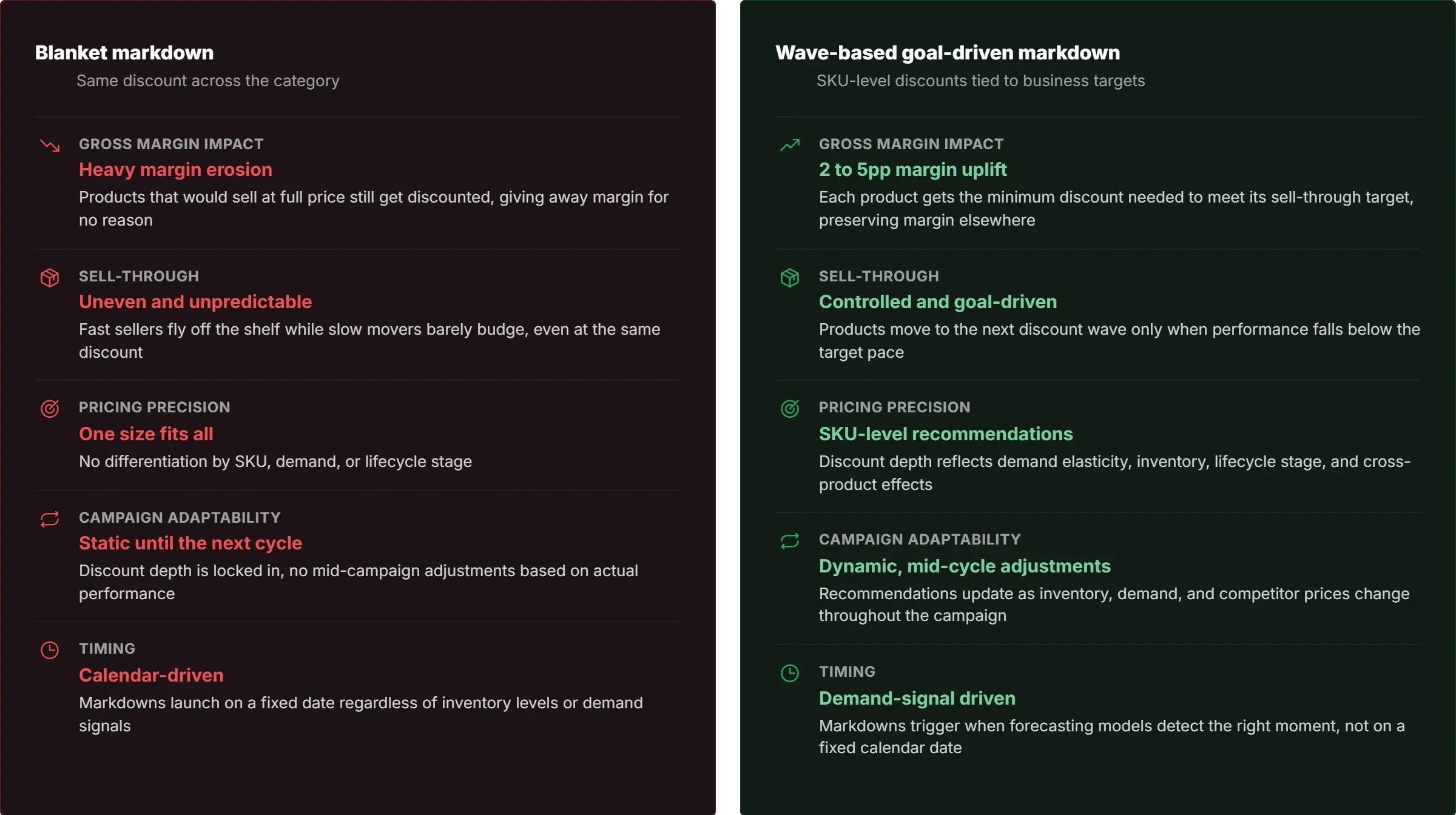 blanket-markdown-vs-wave-based-infographic