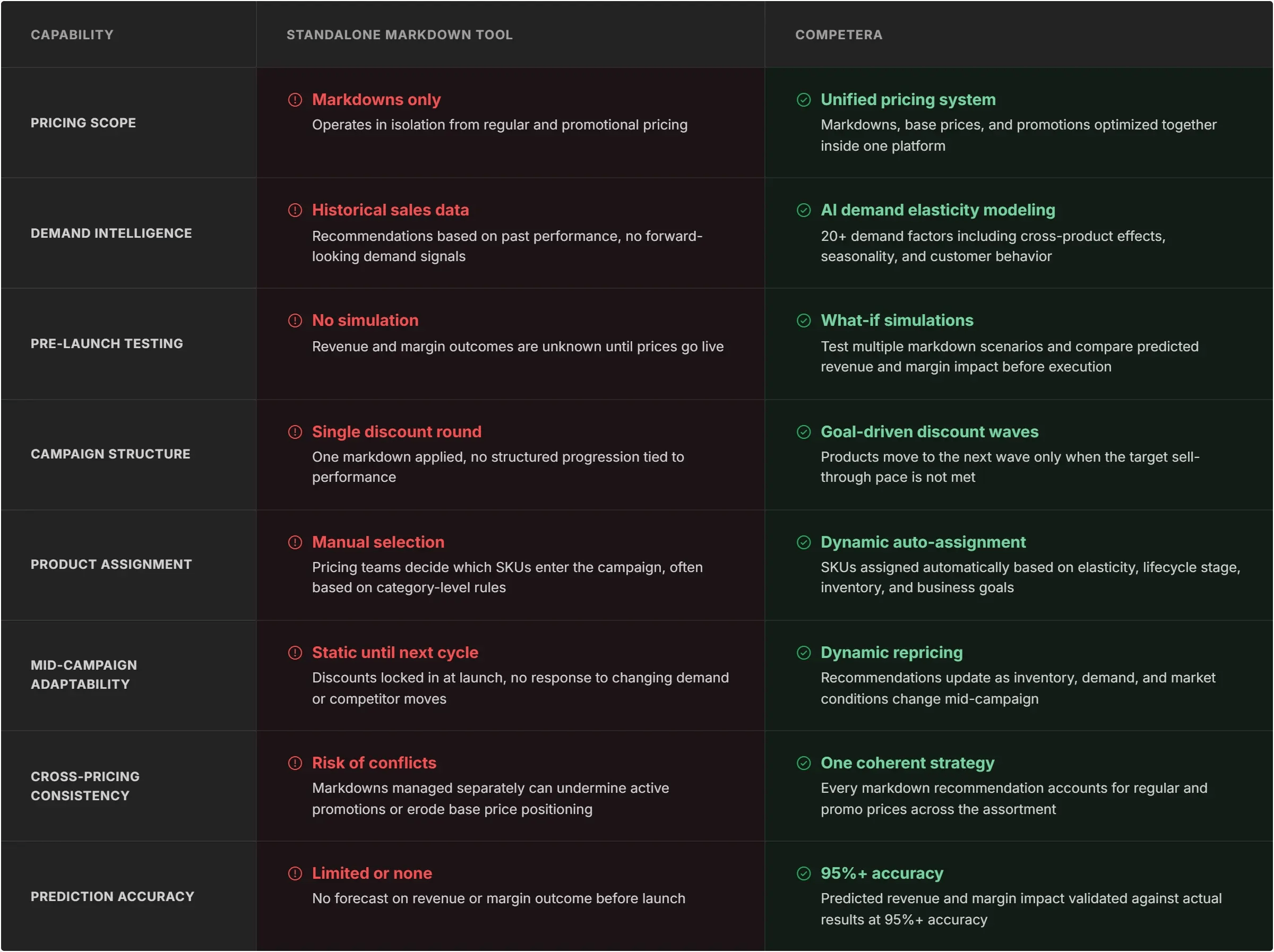 standalone-markdown-tool-vs-competera-table