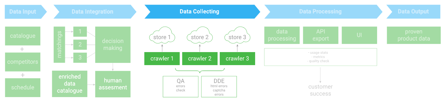 data-collecting