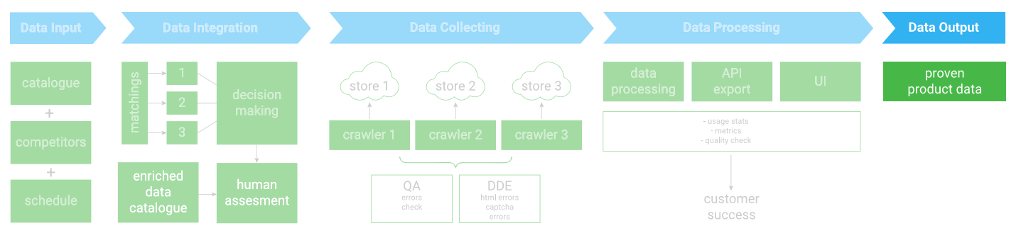data-output