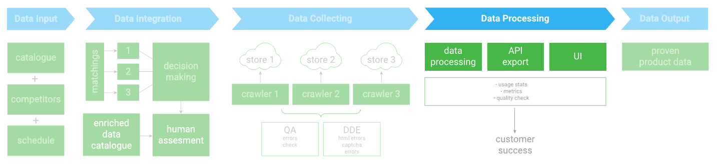 data-processing