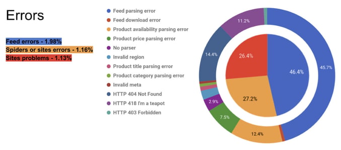 errors