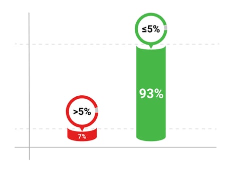percentage-of-errors