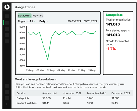 Scalable competitive data Scalable competitive data