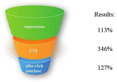Results: impressions, CTR, and purchases