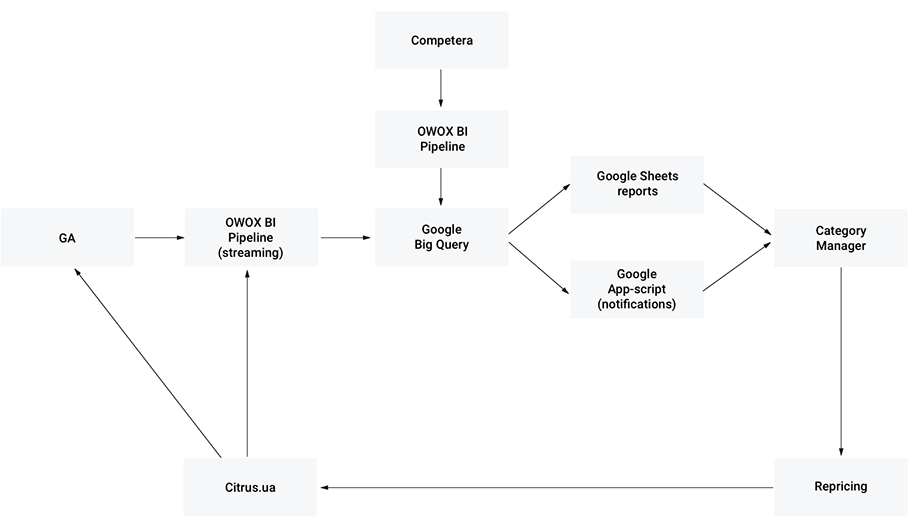 Citrus data flow diagram