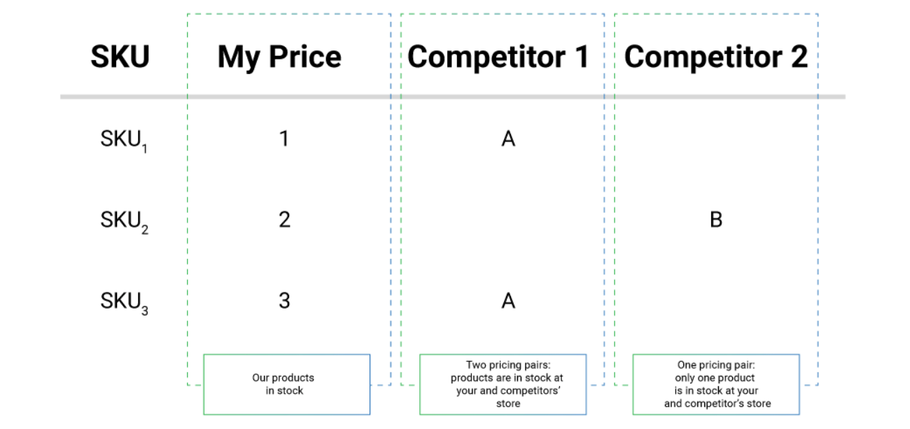 products-pairs