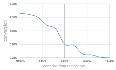 Price elasticity of demand