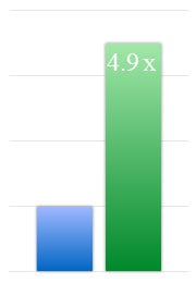 4.9x more purchases per impression