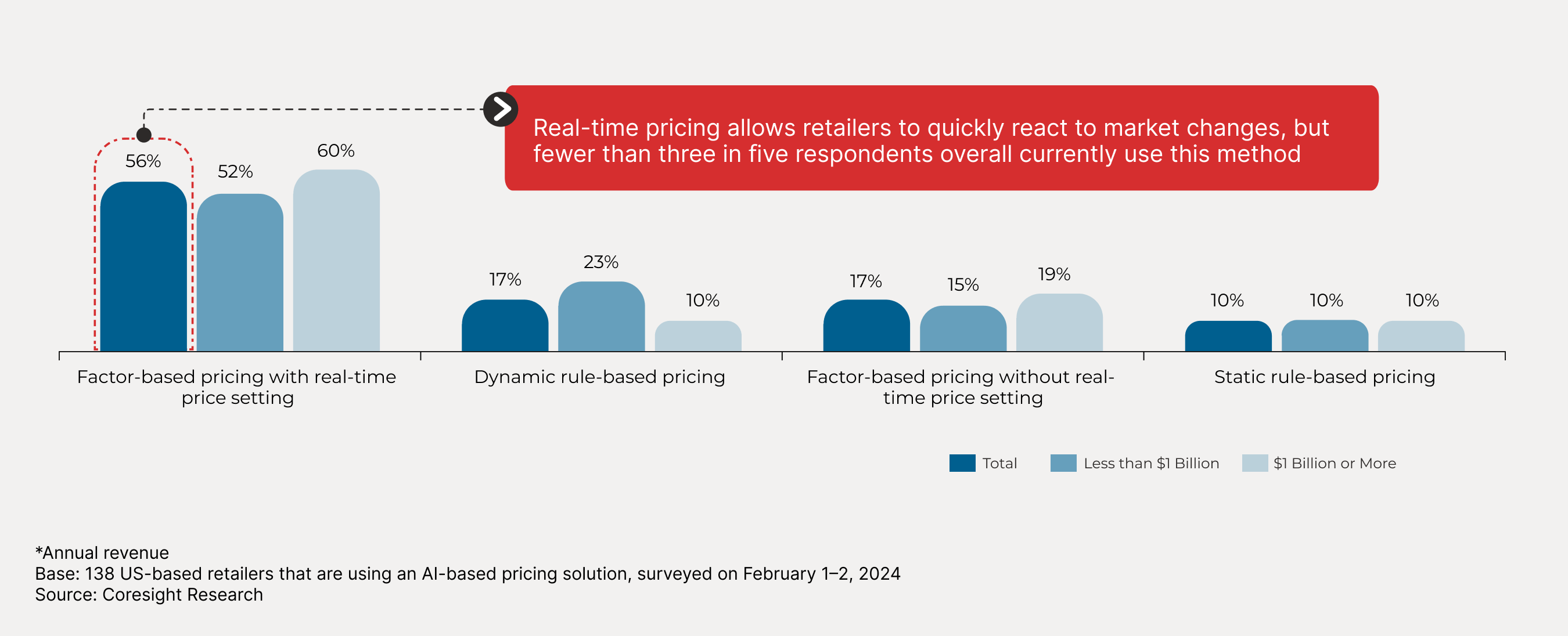 Method That Retailers Currently Leverage for Price Planning and Setting, Overall and by Company Size