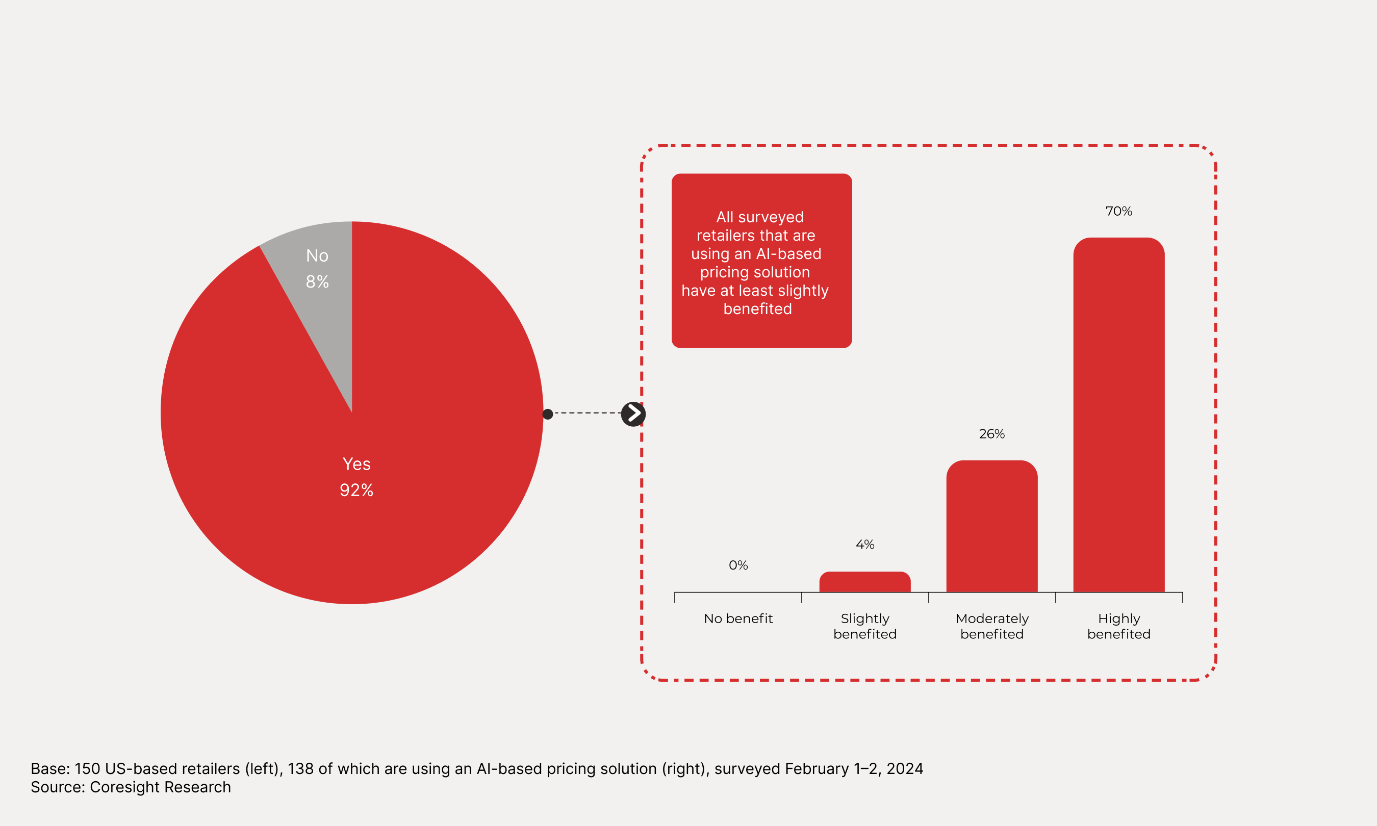 Whether Respondents Are Leveraging an AI-Based Pricing Solution