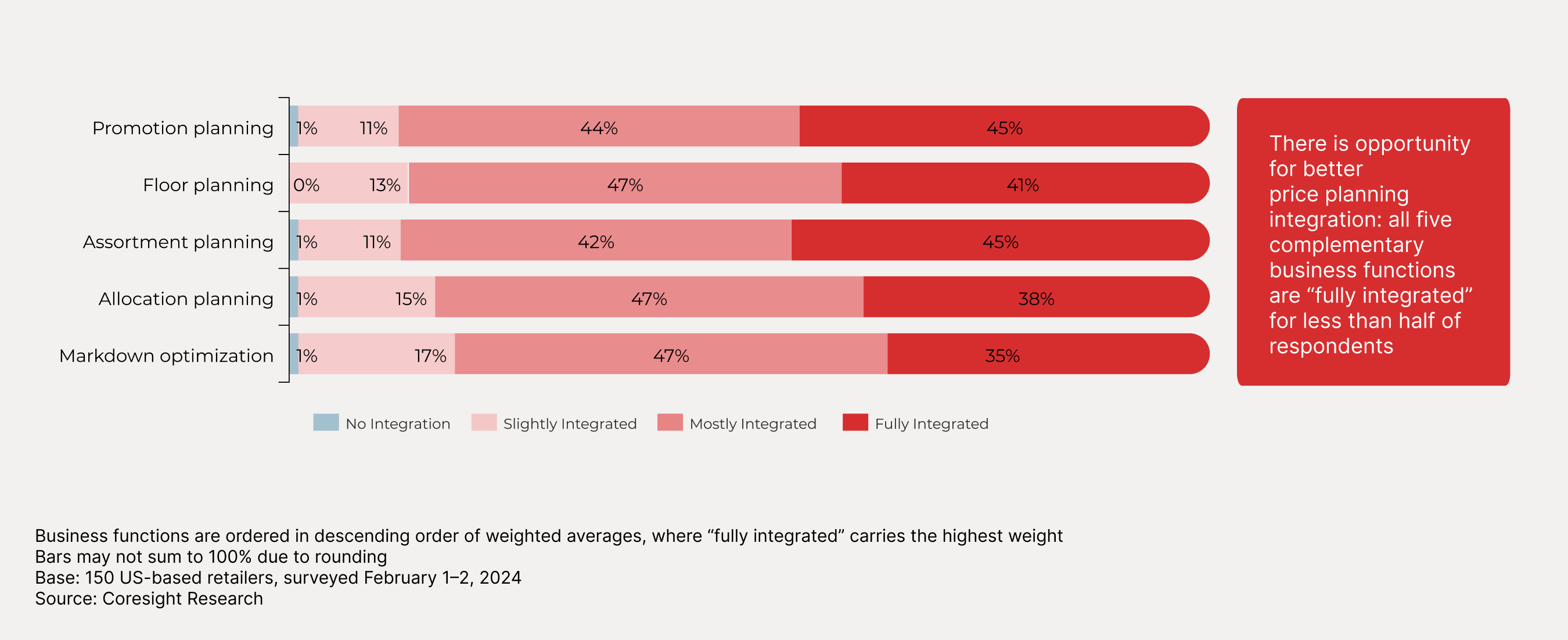 The Extent of Current Integration of Price Planning with Key Complementary Business Functions