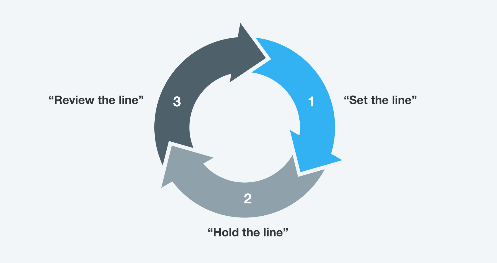 revenue-management-cycle