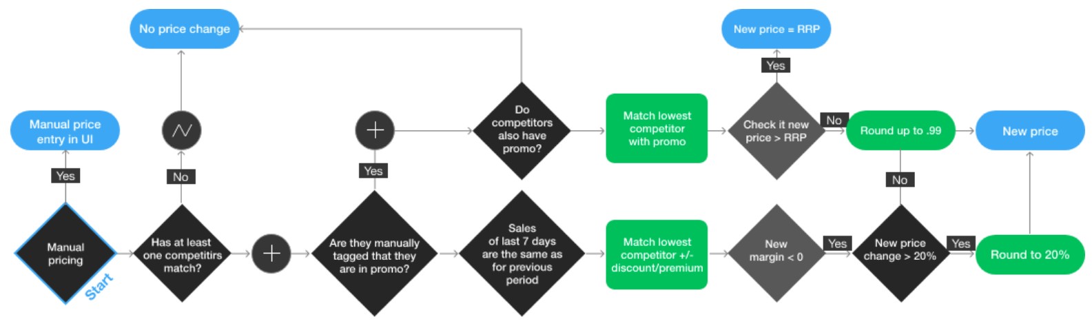 pricing-decision-tree-competera